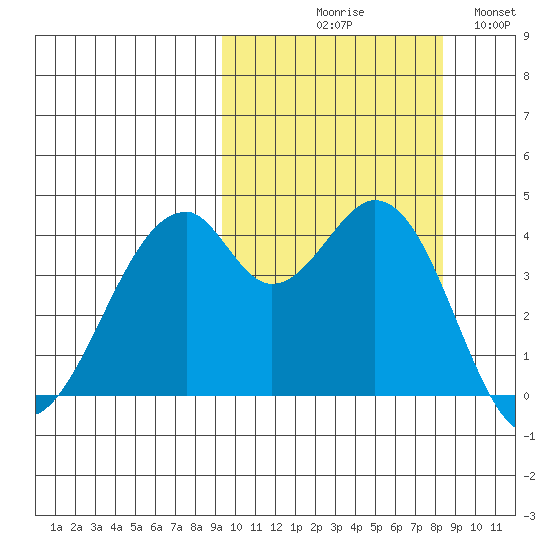 Kisselen Bay tide chart for Saturday, October 9, 2021