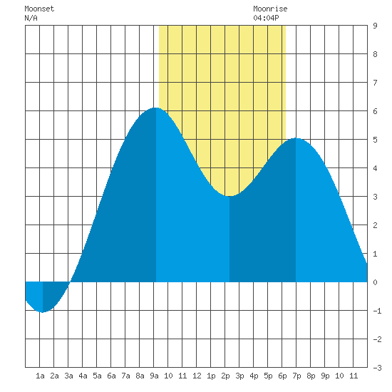 Kisselen Bay tide chart for Wednesday, November 10, 2021