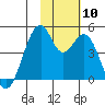Kisselen Bay tide chart for Wednesday, November 10, 2021