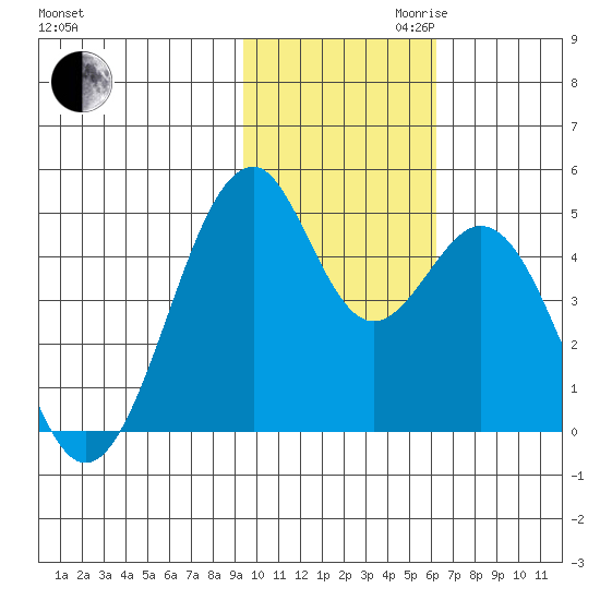 Kisselen Bay tide chart for Thursday, November 11, 2021