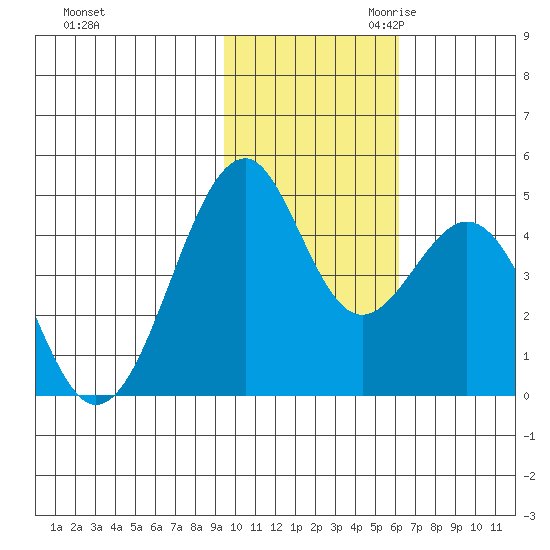 Kisselen Bay tide chart for Friday, November 12, 2021