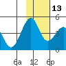 Kisselen Bay tide chart for Saturday, November 13, 2021