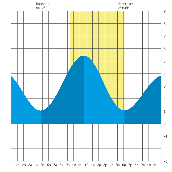 Kisselen Bay tide chart for Sunday, November 14, 2021
