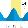Kisselen Bay tide chart for Sunday, November 14, 2021