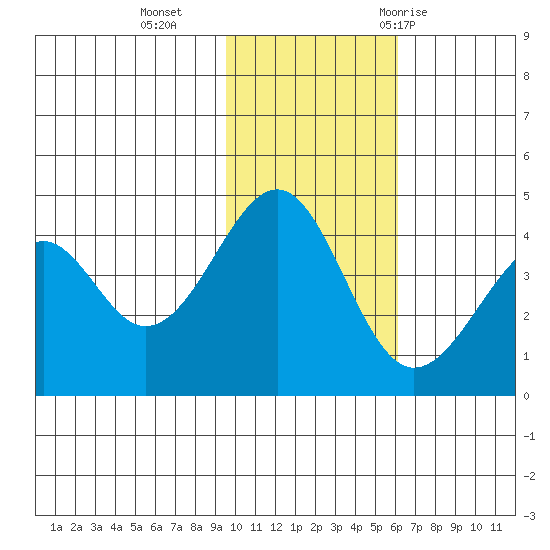 Kisselen Bay tide chart for Monday, November 15, 2021