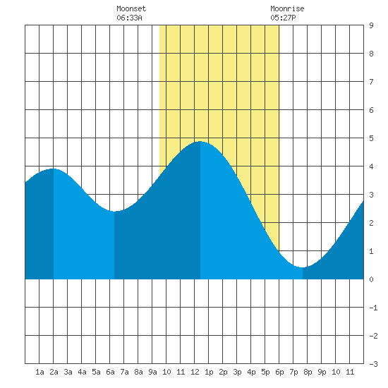 Kisselen Bay tide chart for Tuesday, November 16, 2021