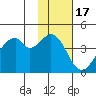 Kisselen Bay tide chart for Wednesday, November 17, 2021