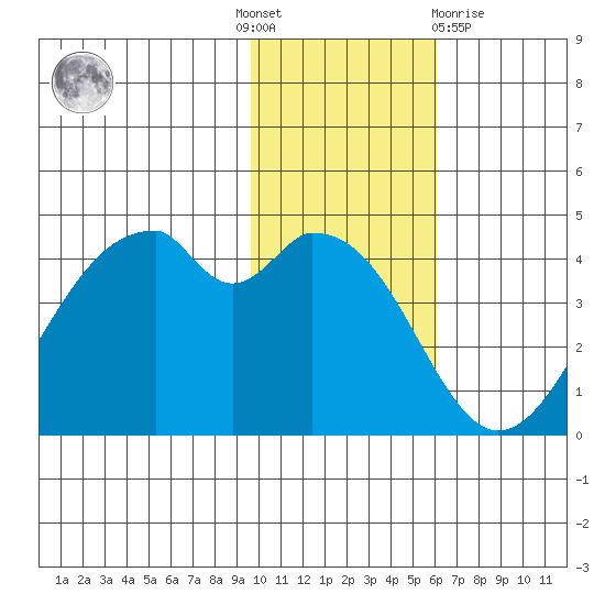 Kisselen Bay tide chart for Thursday, November 18, 2021