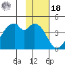 Kisselen Bay tide chart for Thursday, November 18, 2021