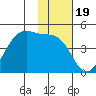Kisselen Bay tide chart for Friday, November 19, 2021