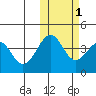 Kisselen Bay tide chart for Monday, November 1, 2021