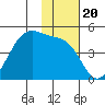 Kisselen Bay tide chart for Saturday, November 20, 2021