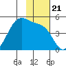 Kisselen Bay tide chart for Sunday, November 21, 2021