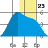 Kisselen Bay tide chart for Tuesday, November 23, 2021