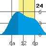 Kisselen Bay tide chart for Wednesday, November 24, 2021