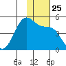 Kisselen Bay tide chart for Thursday, November 25, 2021