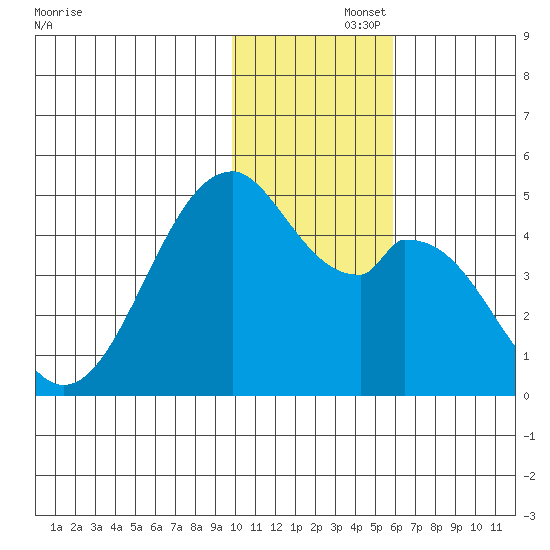 Kisselen Bay tide chart for Friday, November 26, 2021