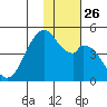 Kisselen Bay tide chart for Friday, November 26, 2021