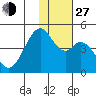 Kisselen Bay tide chart for Saturday, November 27, 2021