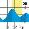 Kisselen Bay tide chart for Sunday, November 28, 2021