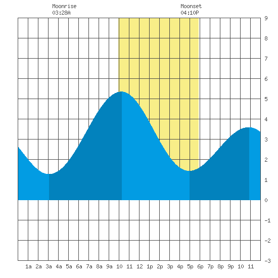 Kisselen Bay tide chart for Monday, November 29, 2021