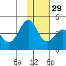 Kisselen Bay tide chart for Monday, November 29, 2021
