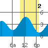 Kisselen Bay tide chart for Tuesday, November 2, 2021