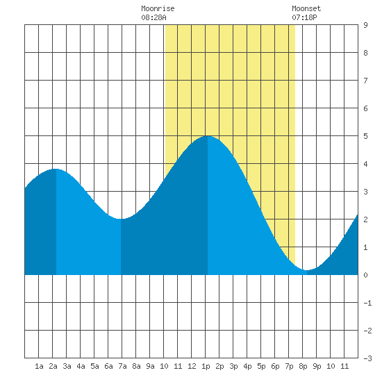 Kisselen Bay tide chart for Wednesday, November 3, 2021