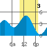 Kisselen Bay tide chart for Wednesday, November 3, 2021