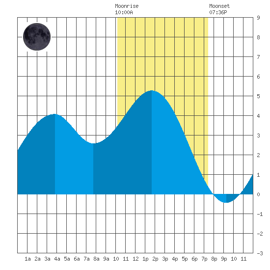 Kisselen Bay tide chart for Thursday, November 4, 2021