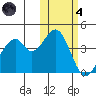 Kisselen Bay tide chart for Thursday, November 4, 2021