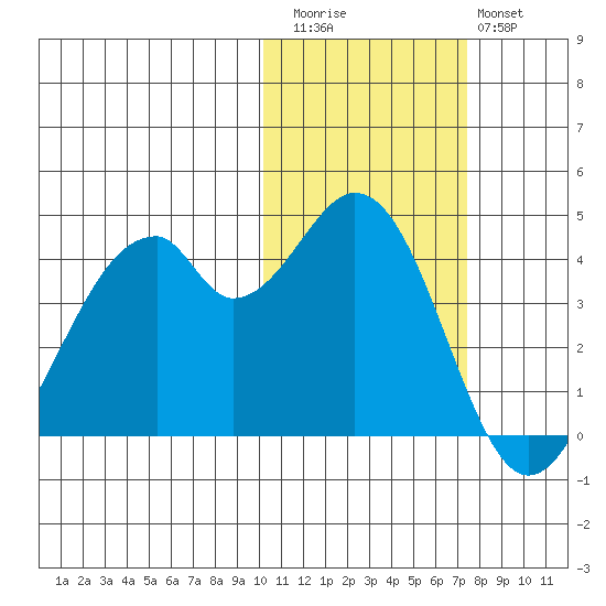 Kisselen Bay tide chart for Friday, November 5, 2021