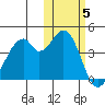 Kisselen Bay tide chart for Friday, November 5, 2021