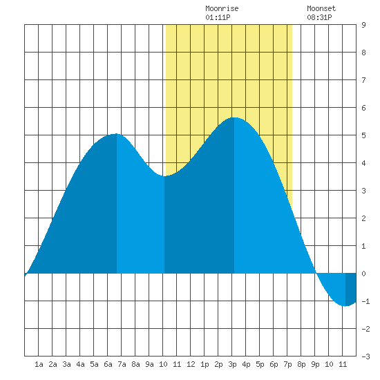 Kisselen Bay tide chart for Saturday, November 6, 2021