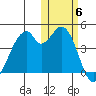 Kisselen Bay tide chart for Saturday, November 6, 2021