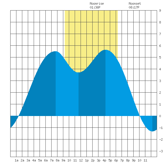Kisselen Bay tide chart for Sunday, November 7, 2021