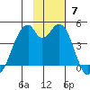 Kisselen Bay tide chart for Sunday, November 7, 2021