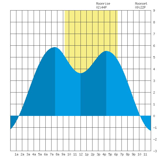 Kisselen Bay tide chart for Monday, November 8, 2021