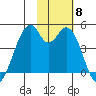 Kisselen Bay tide chart for Monday, November 8, 2021