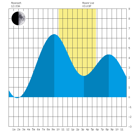 Kisselen Bay tide chart for Friday, December 10, 2021
