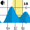 Kisselen Bay tide chart for Friday, December 10, 2021
