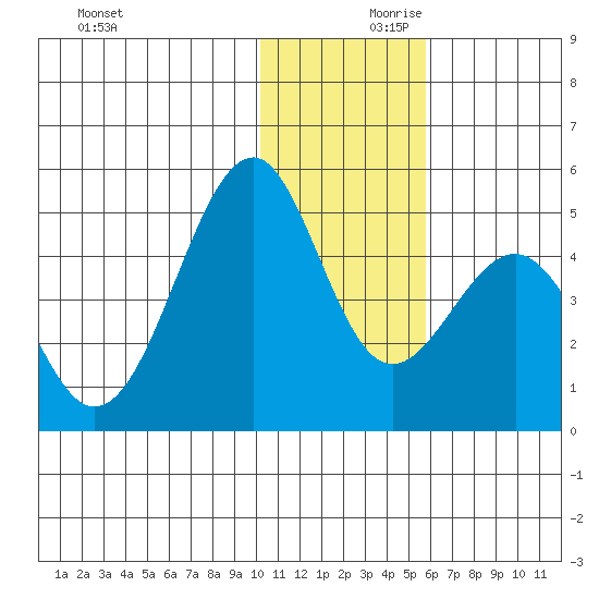 Kisselen Bay tide chart for Saturday, December 11, 2021