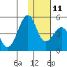 Kisselen Bay tide chart for Saturday, December 11, 2021