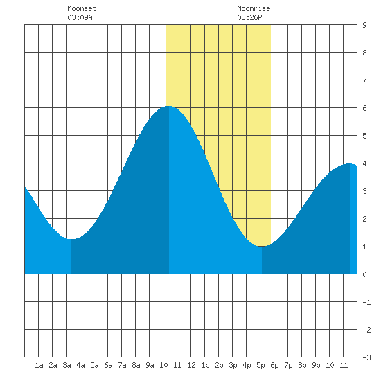 Kisselen Bay tide chart for Sunday, December 12, 2021