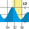 Kisselen Bay tide chart for Sunday, December 12, 2021