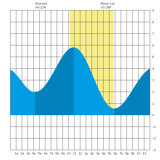Kisselen Bay tide chart for Monday, December 13, 2021