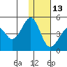 Kisselen Bay tide chart for Monday, December 13, 2021