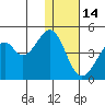 Kisselen Bay tide chart for Tuesday, December 14, 2021