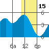 Kisselen Bay tide chart for Wednesday, December 15, 2021