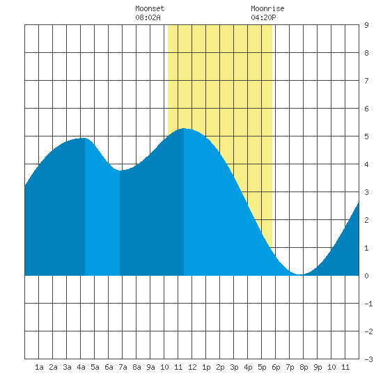 Kisselen Bay tide chart for Thursday, December 16, 2021